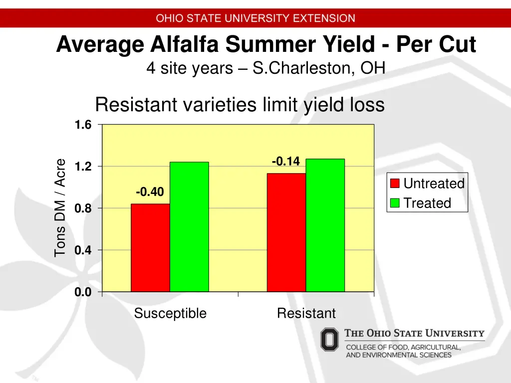 average alfalfa summer yield per cut 4 site years