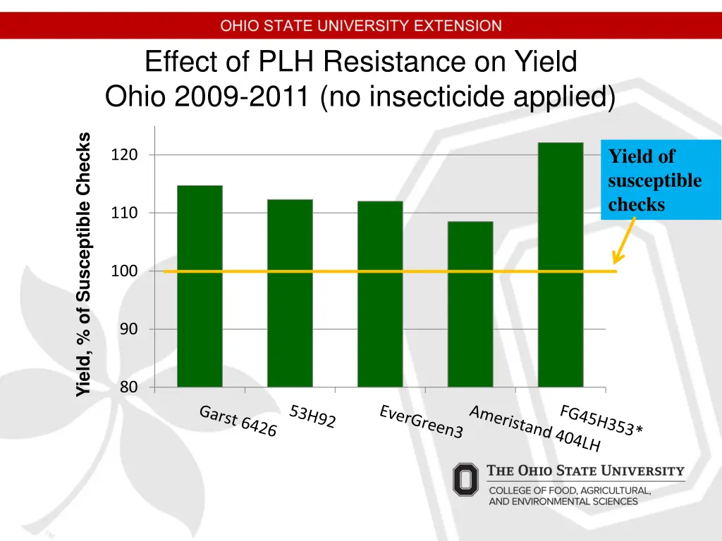 effect of plh resistance on yield ohio 2009 2011