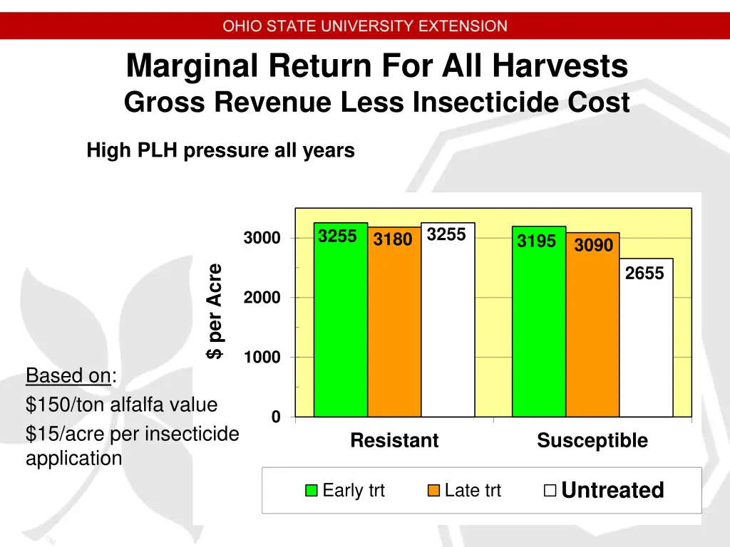 marginal return for all harvests gross revenue