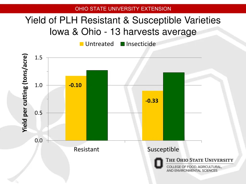 yield of plh resistant susceptible varieties iowa