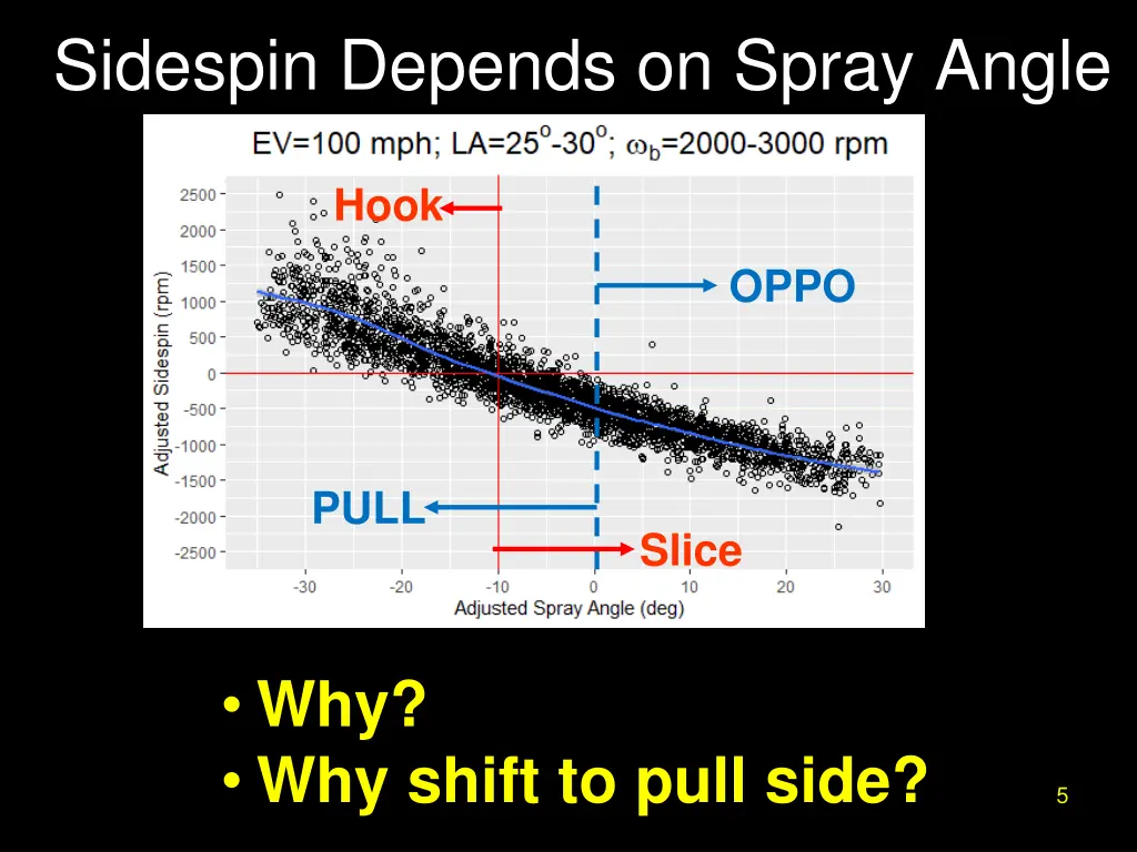 sidespin depends on spray angle