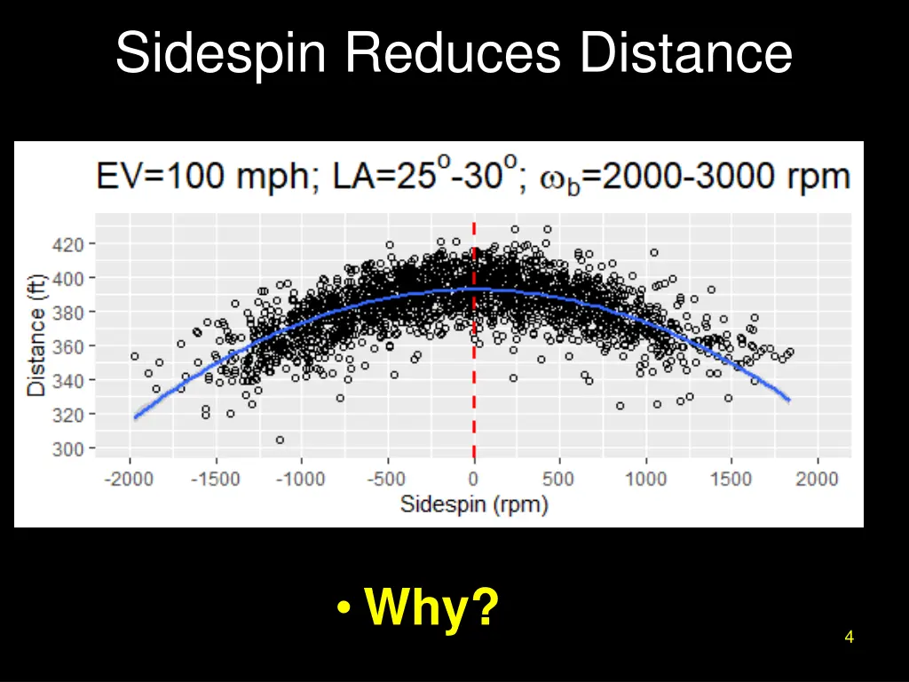 sidespin reduces distance