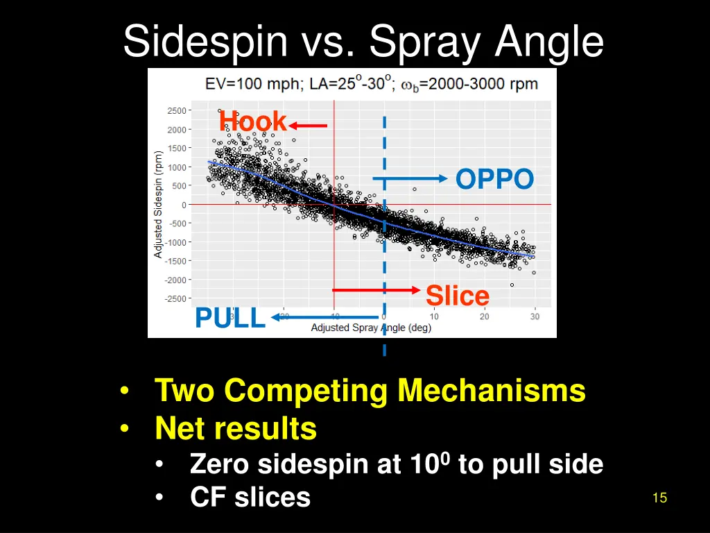 sidespin vs spray angle