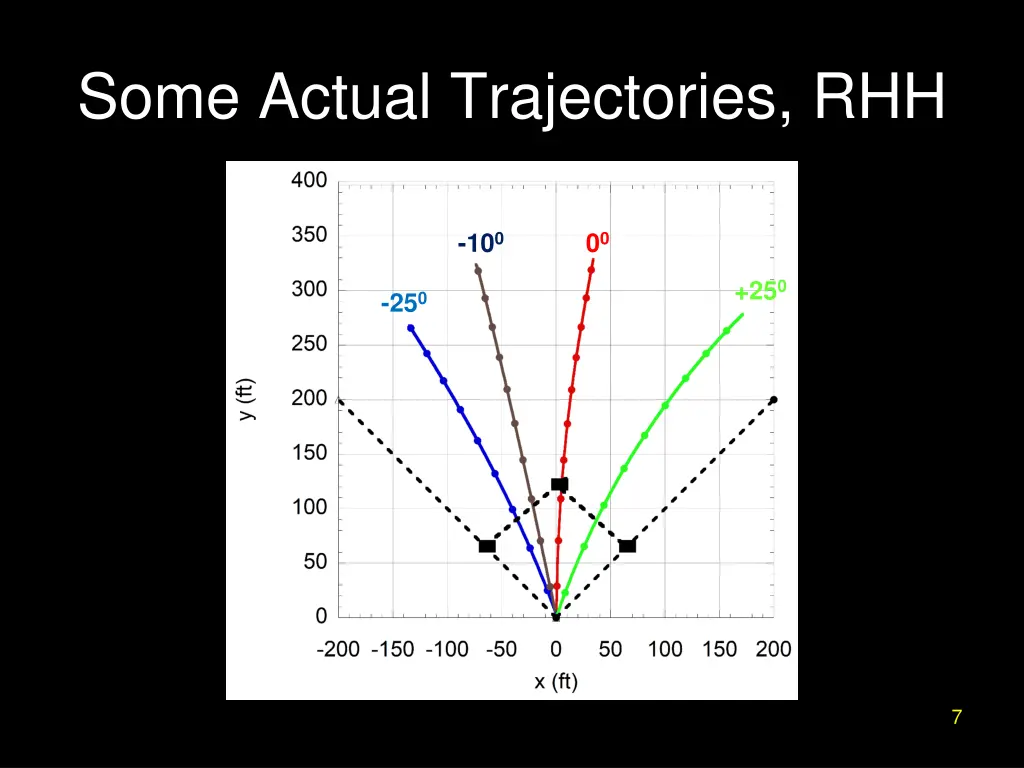 some actual trajectories rhh