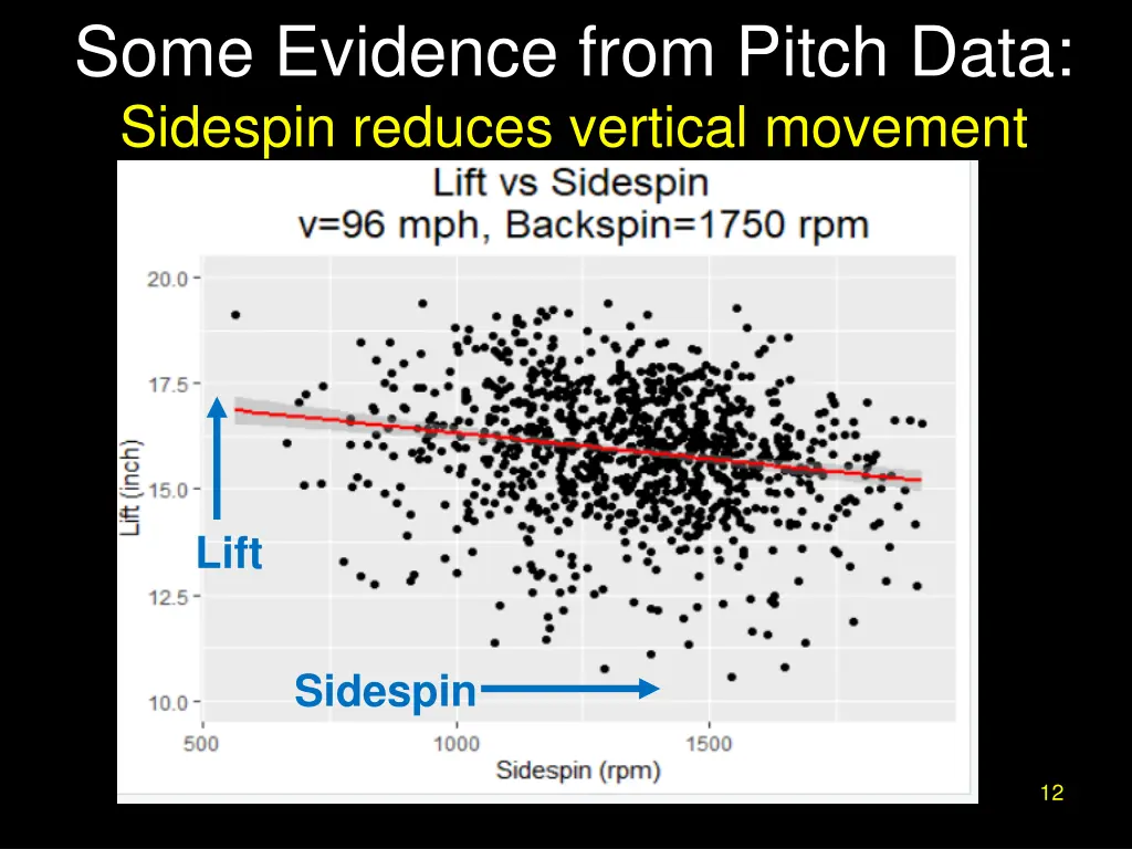 some evidence from pitch data sidespin reduces