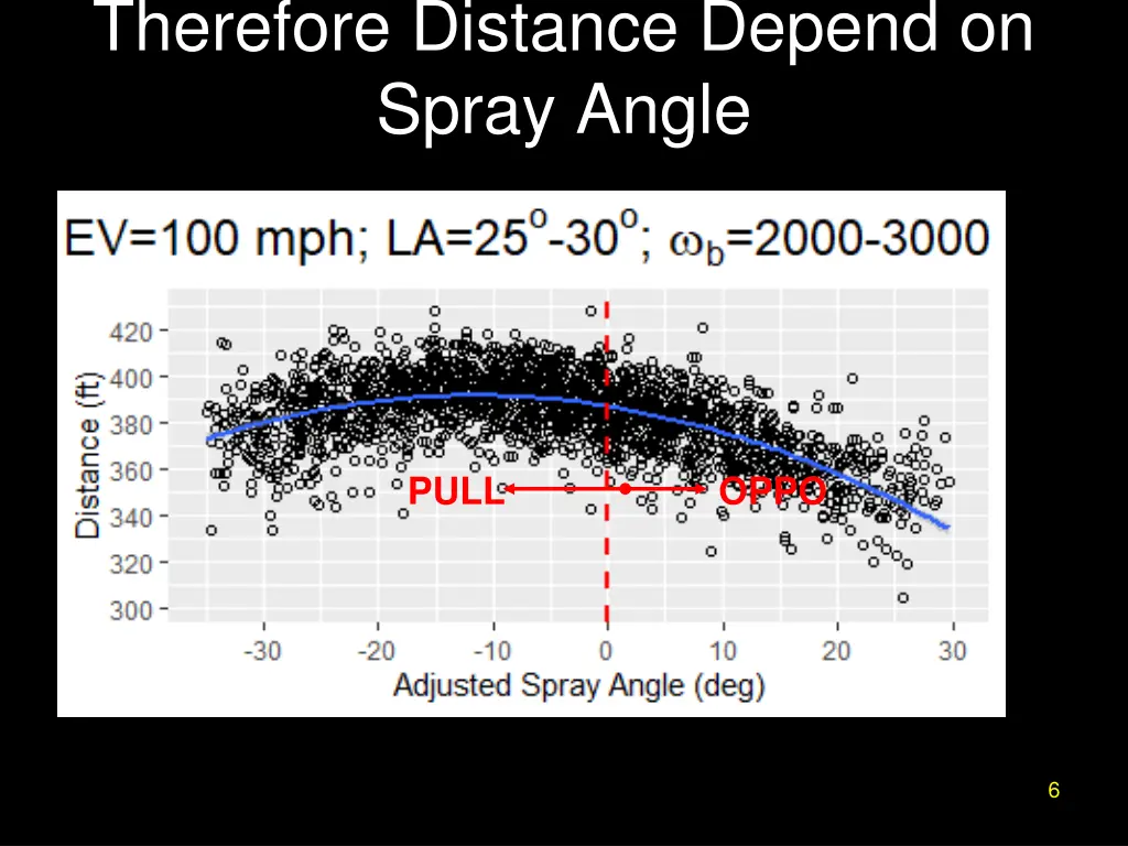 therefore distance depend on spray angle