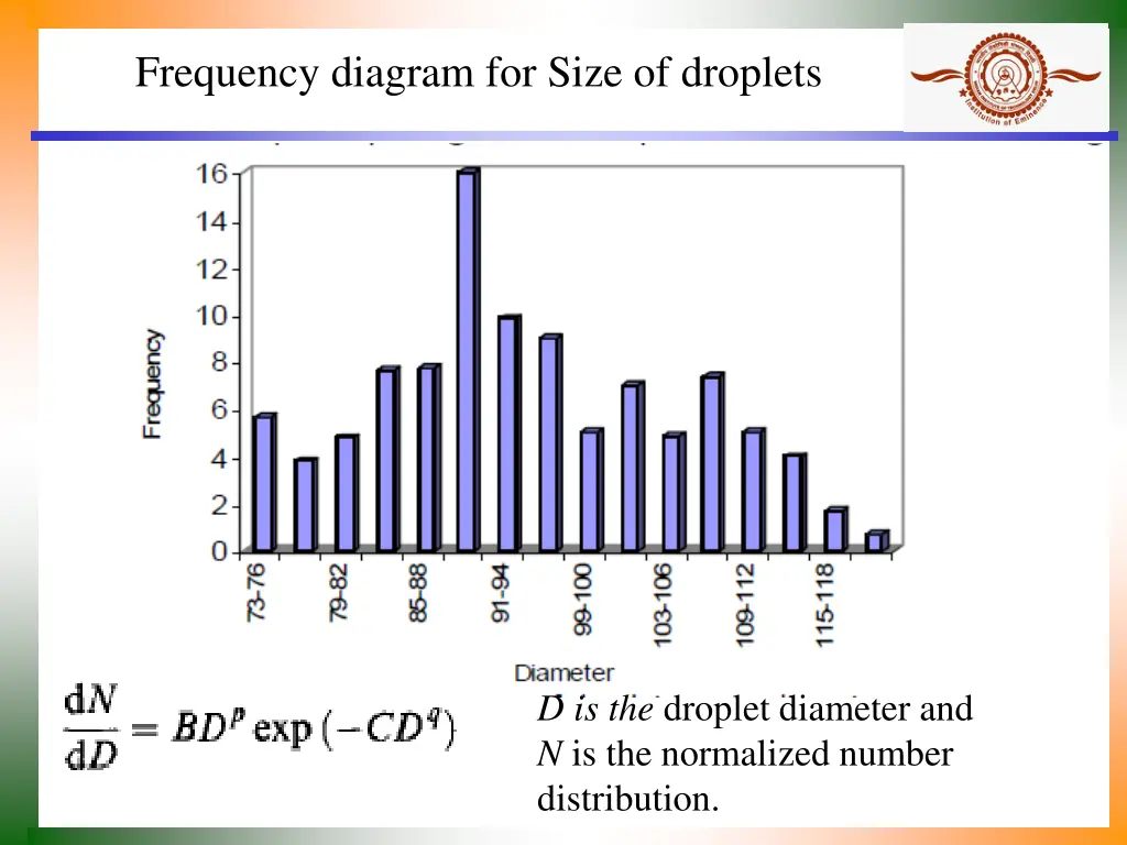 frequency diagram for size of droplets