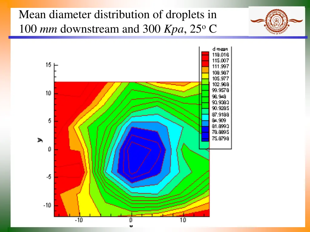 mean diameter distribution of droplets