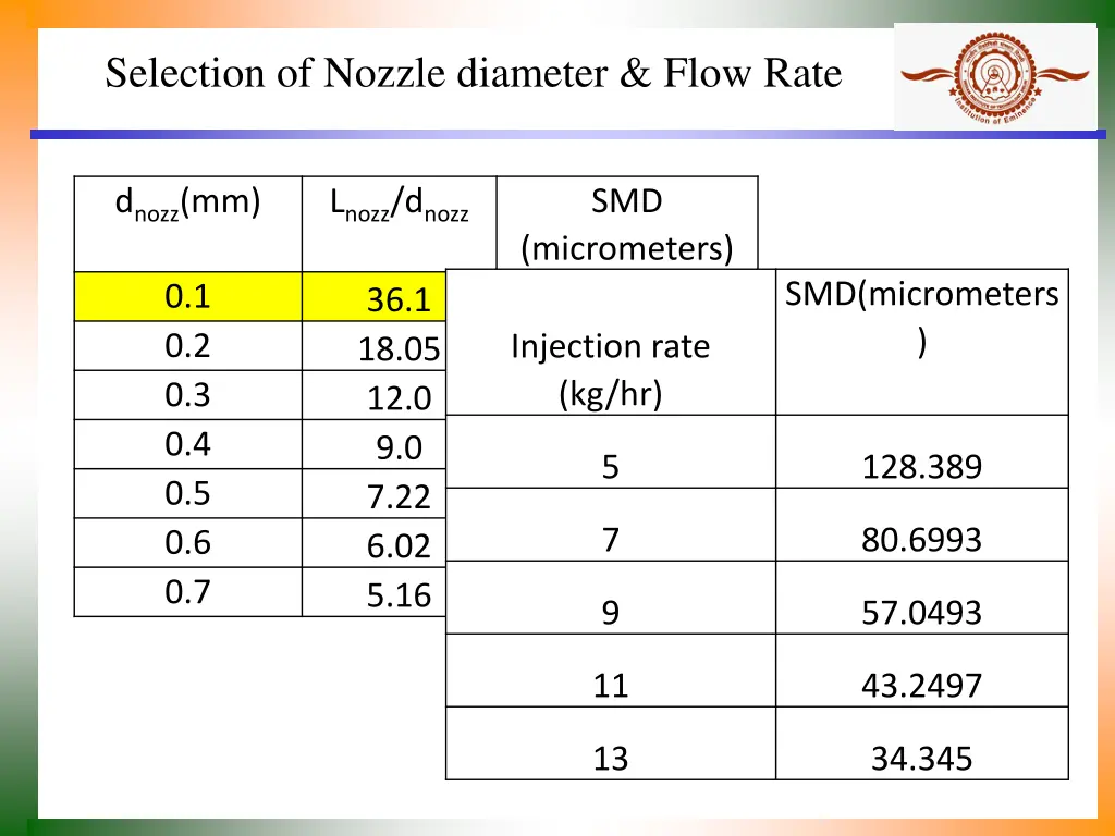 selection of nozzle diameter flow rate