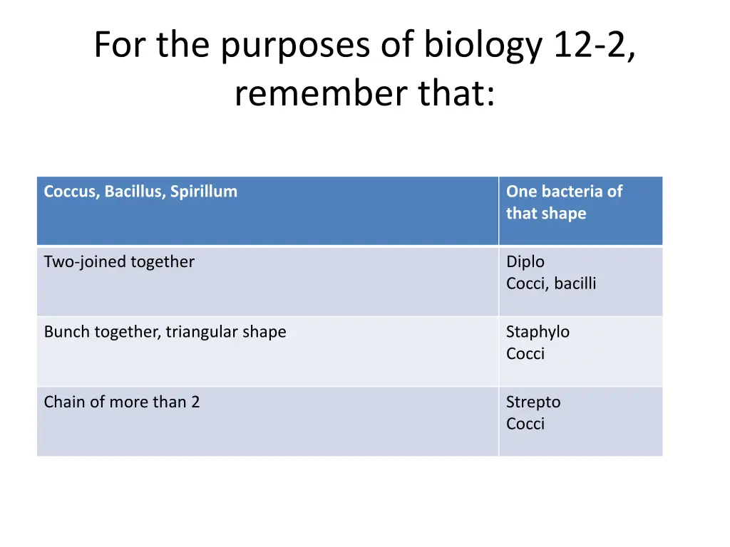 for the purposes of biology 12 2 remember that