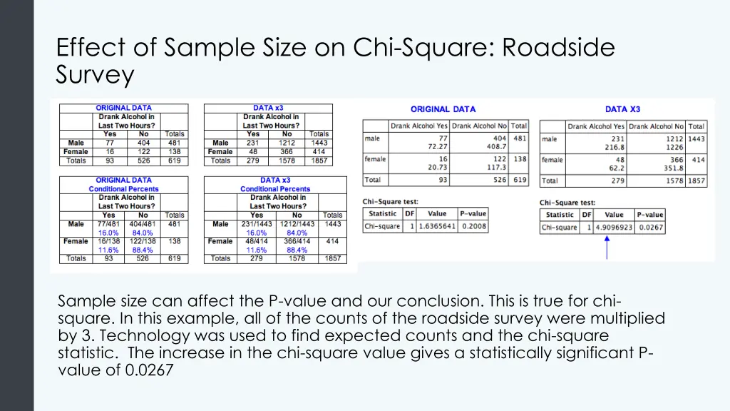 effect of sample size on chi square roadside