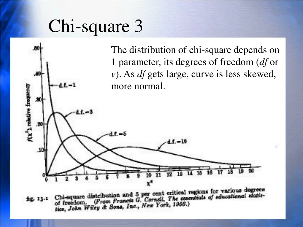 chi square 3