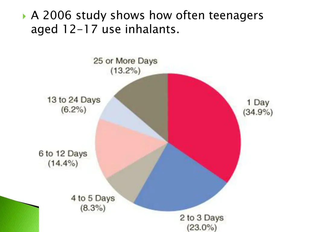 a 2006 study shows how often teenagers aged