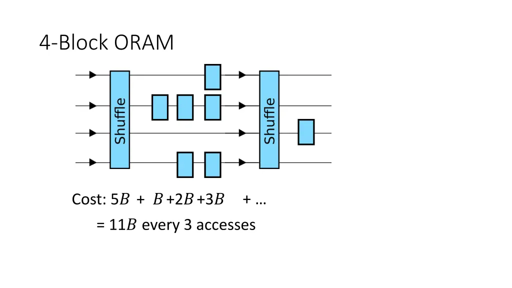 4 block oram