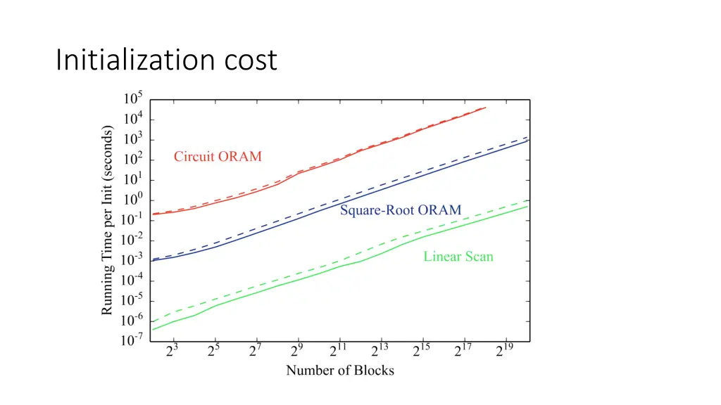 initialization cost