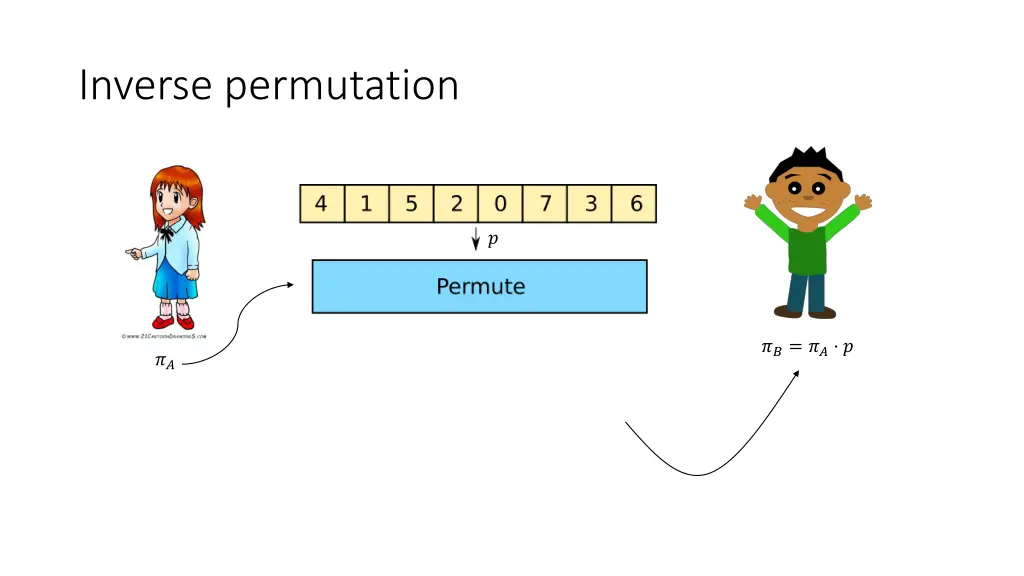 inverse permutation