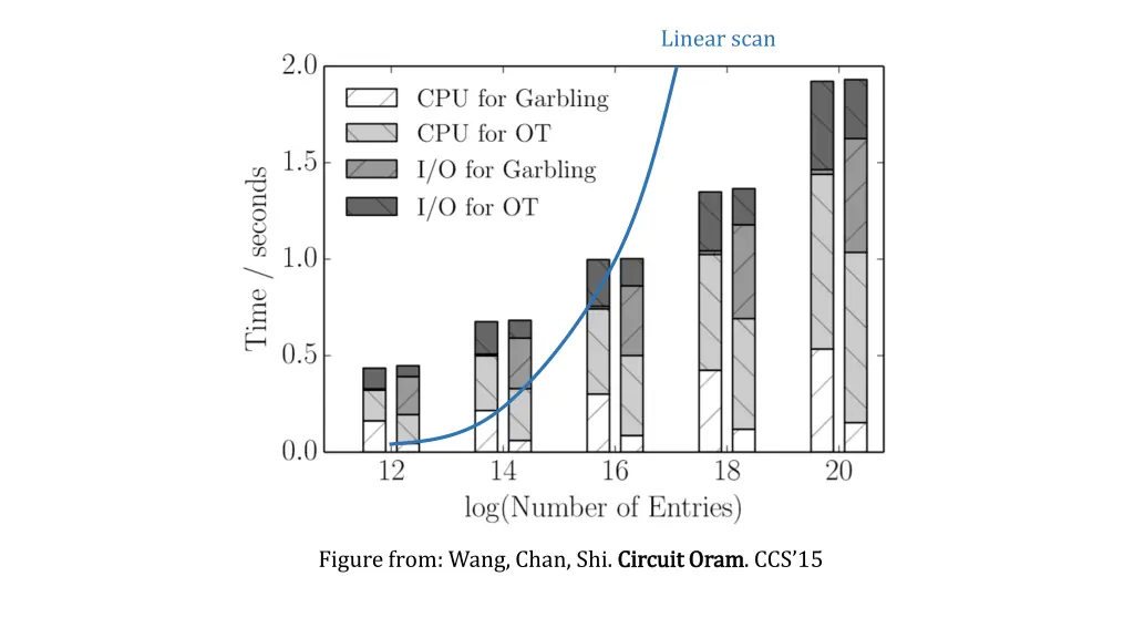 linear scan