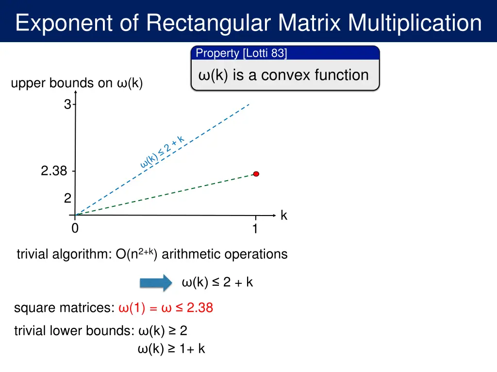 exponent of rectangular matrix multiplication 1