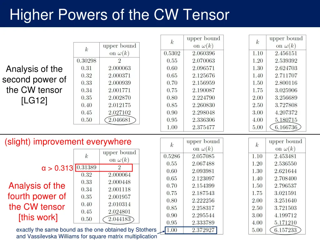 higher powers of the cw tensor 3