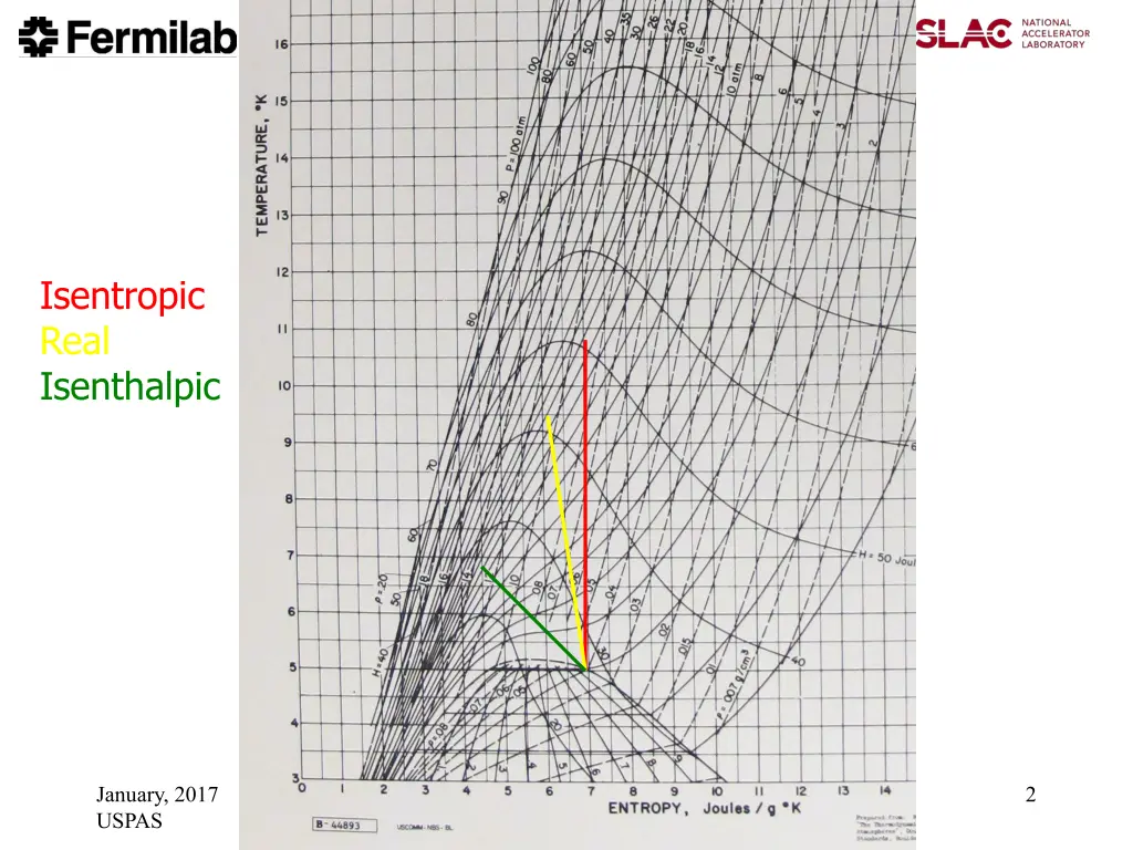 isentropic real isenthalpic