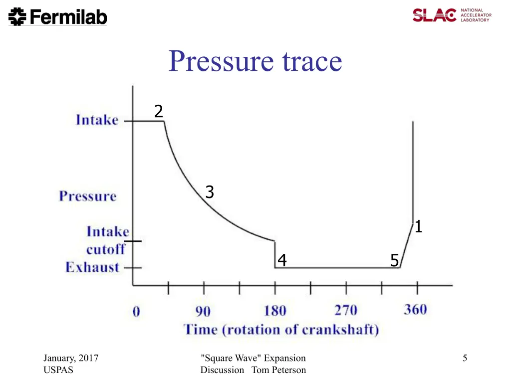 pressure trace