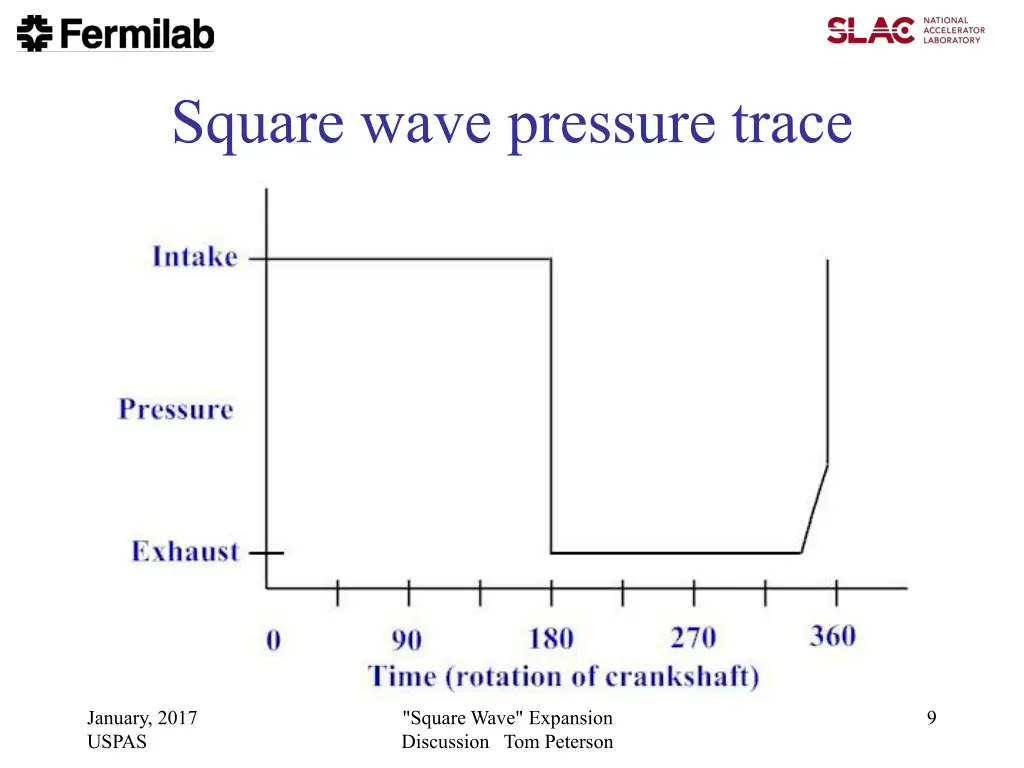 square wave pressure trace