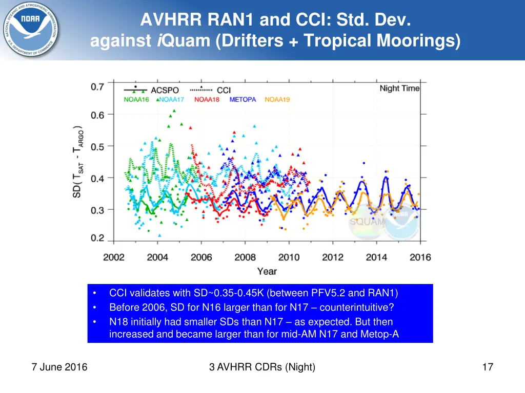 avhrr ran1 and cci std dev against i quam 1