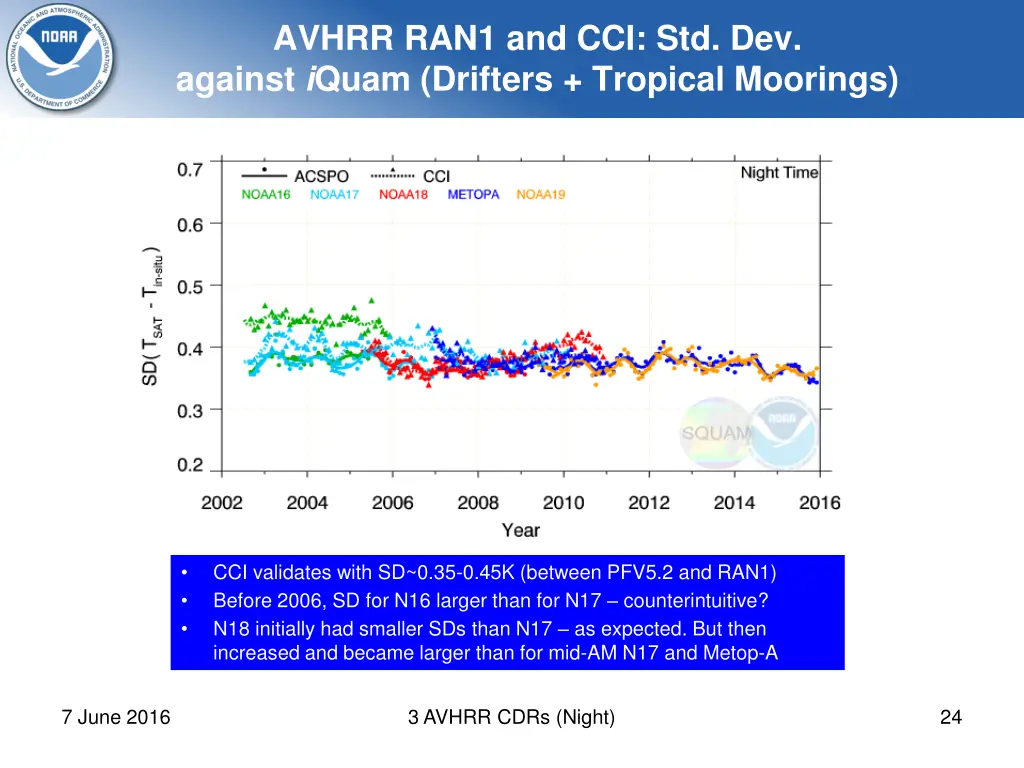 avhrr ran1 and cci std dev against i quam 2