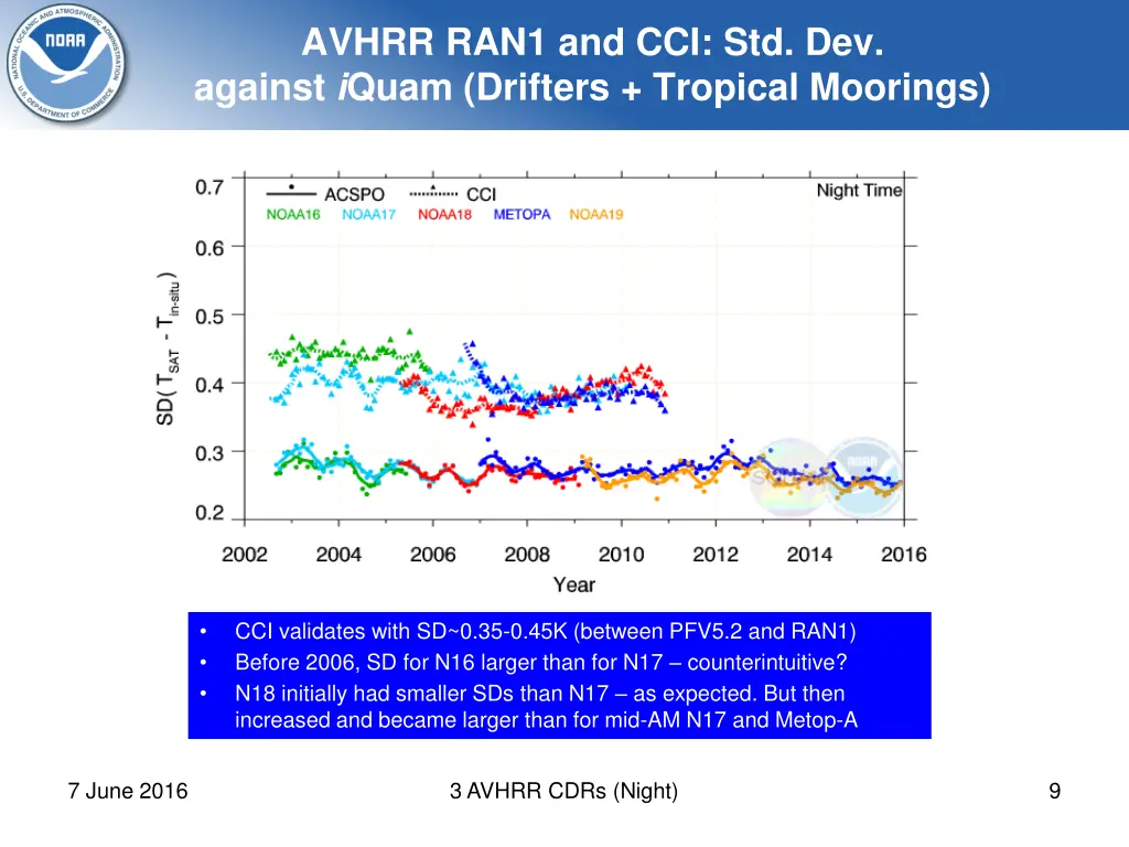 avhrr ran1 and cci std dev against i quam