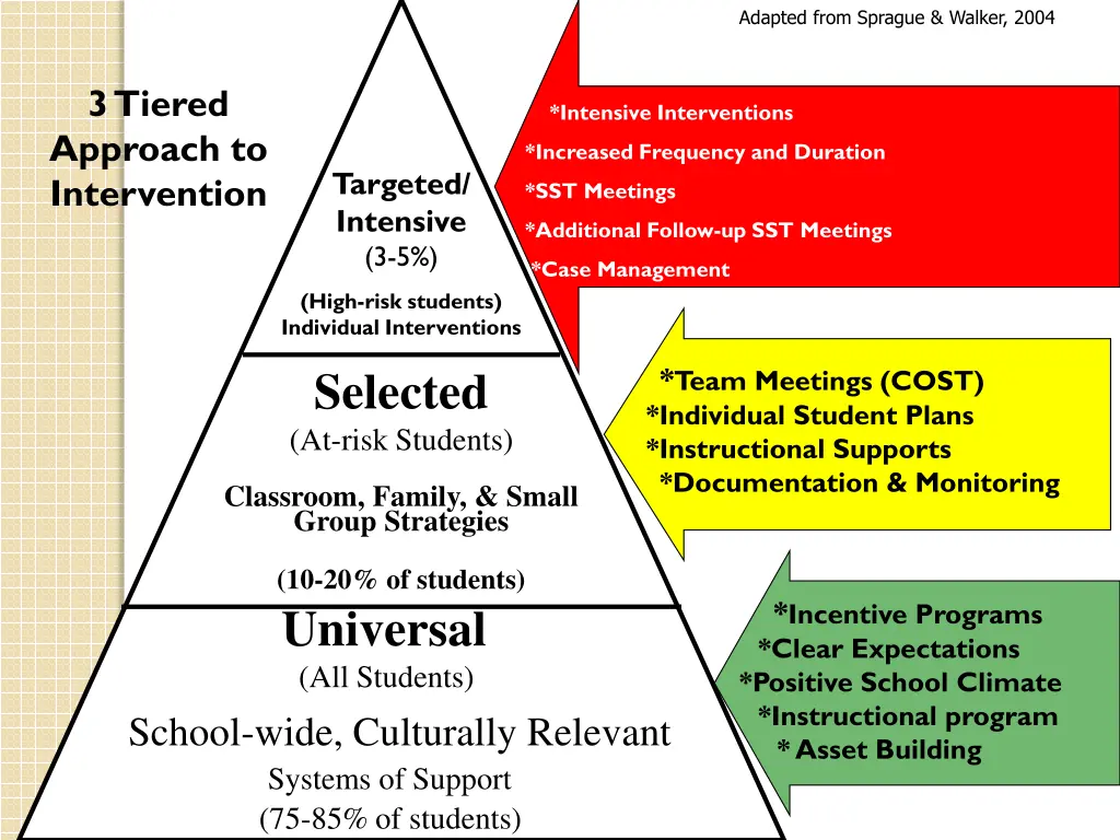 adapted from sprague walker 2004