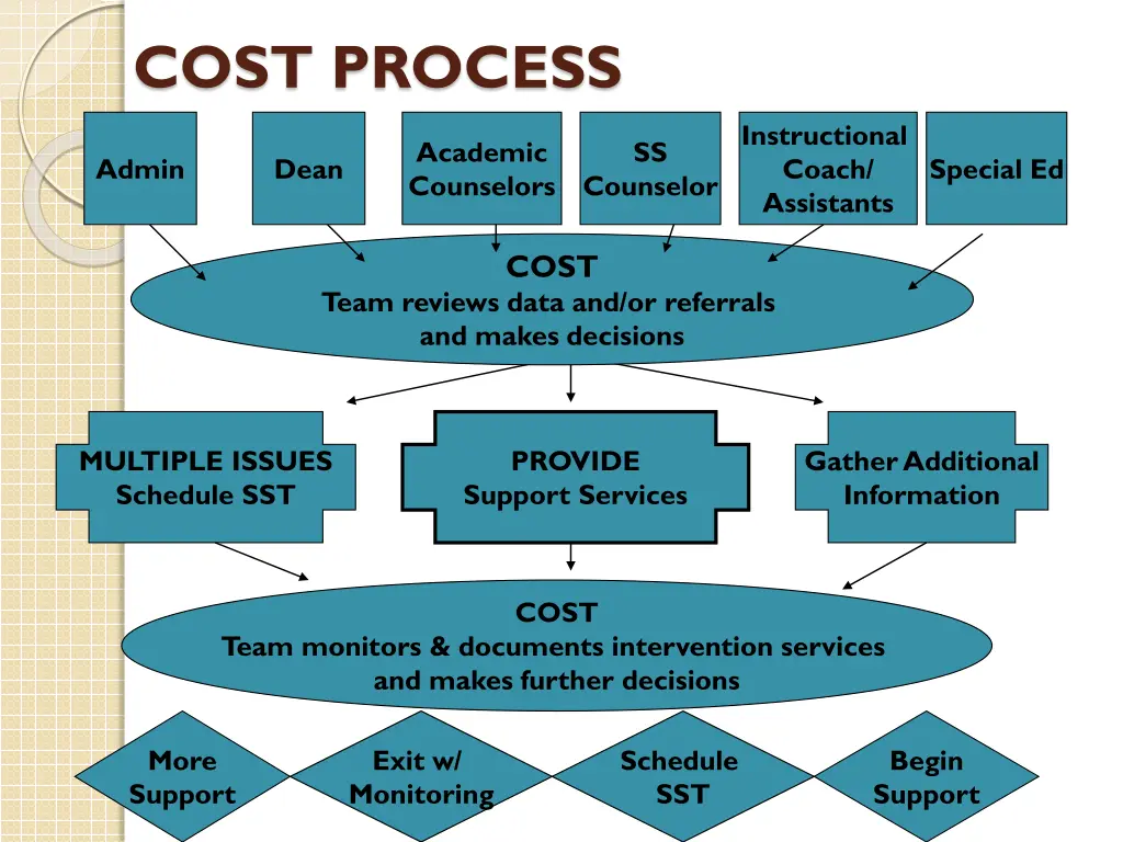 cost process