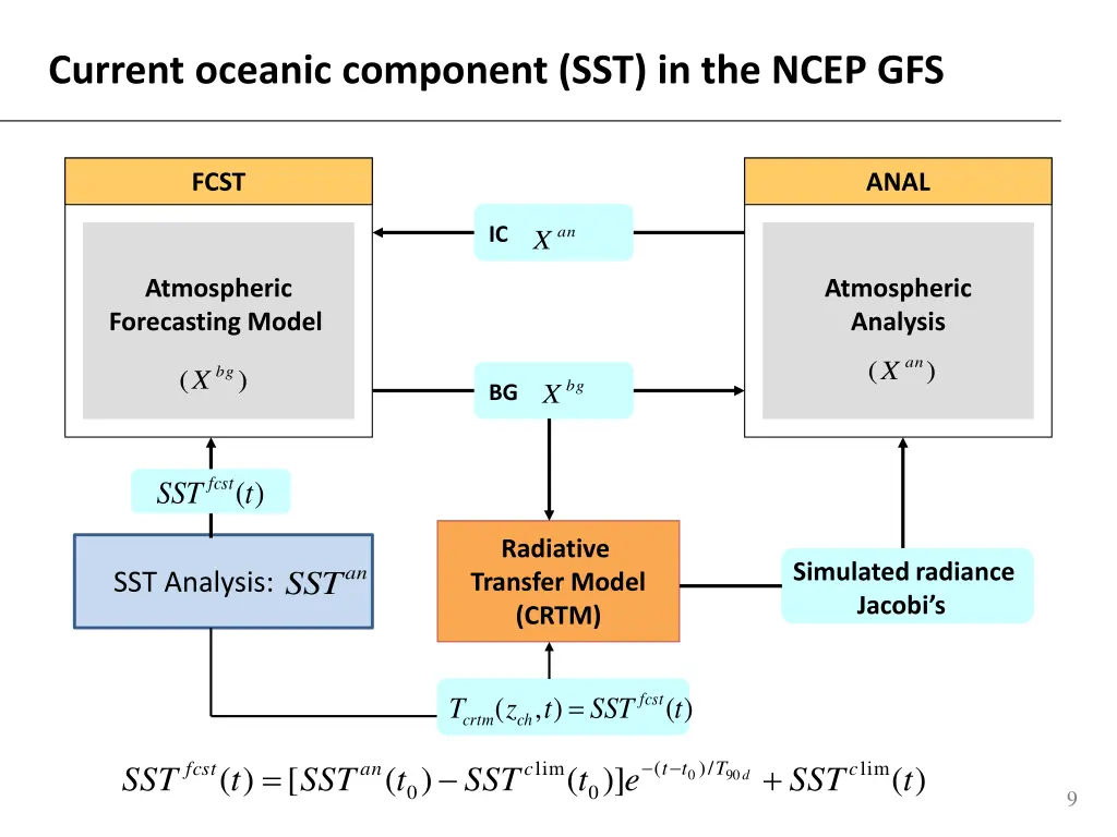 current oceanic component sst in the ncep gfs