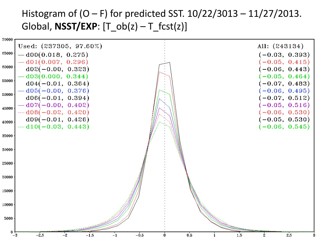 histogram of o f for predicted sst 10 22 3013 1