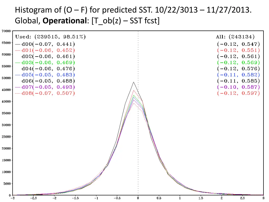 histogram of o f for predicted sst 10 22 3013 2