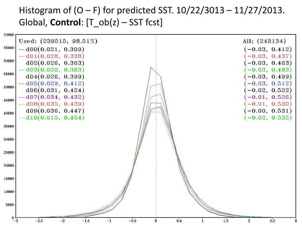 histogram of o f for predicted sst 10 22 3013