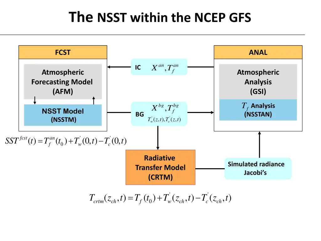 the nsst within the ncep gfs