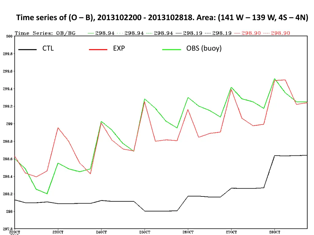 time series of o b 2013102200 2013102818 area