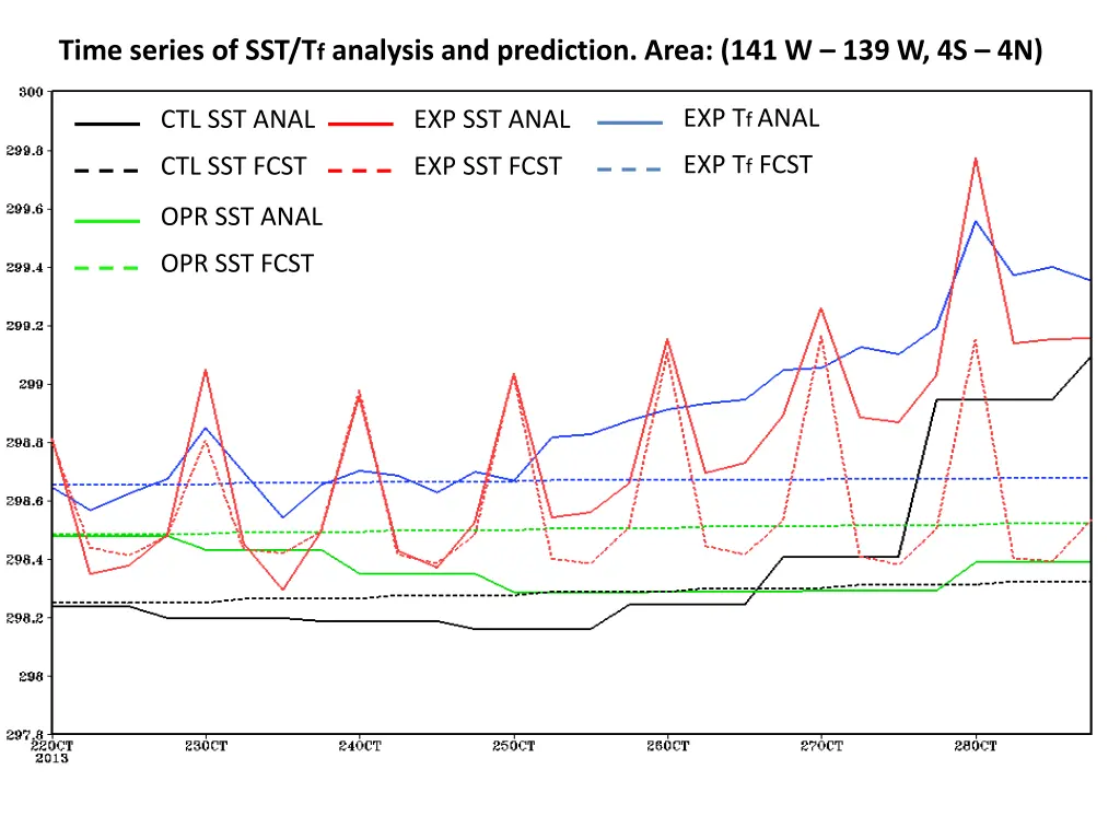 time series of sst t f analysis and prediction