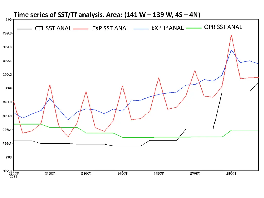 time series of sst tf analysis area