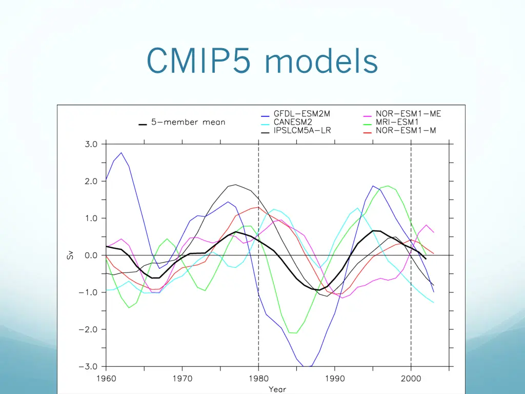 cmip5 models