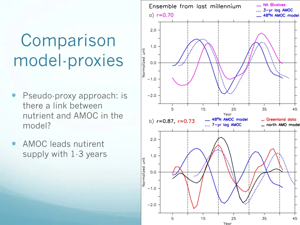 comparison model proxies