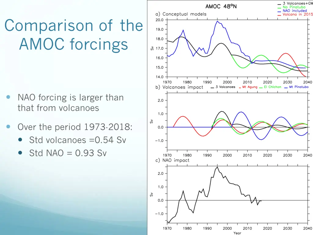 comparison of the amoc forcings