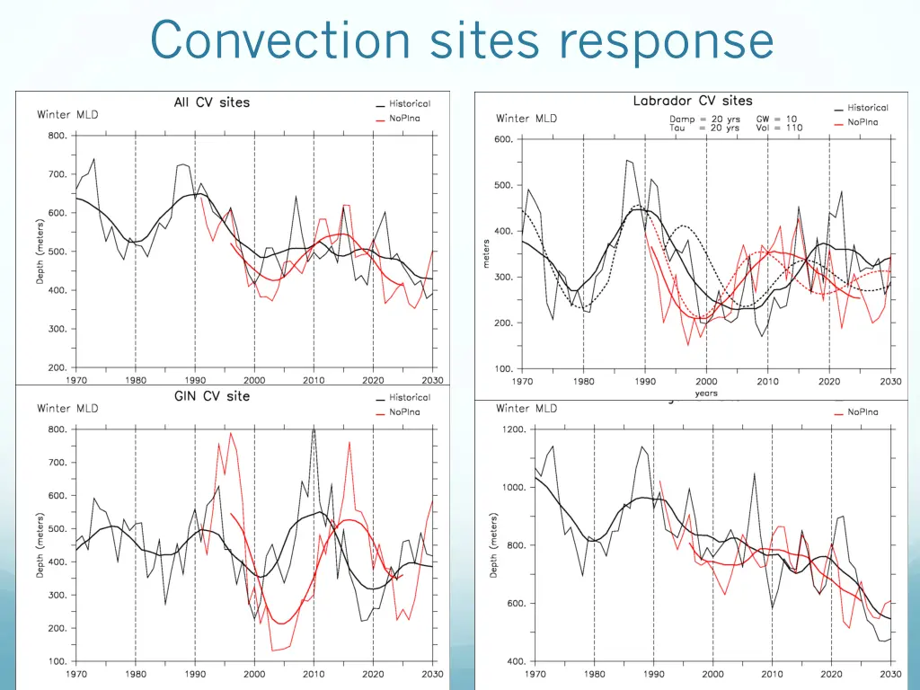 convection sites response