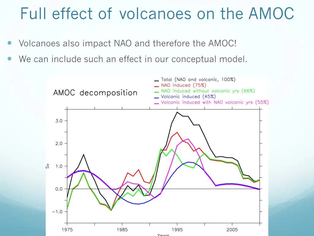 full effect of volcanoes on the amoc