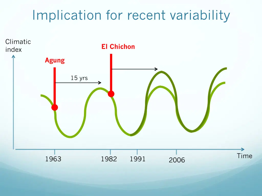 implication for recent variability 1