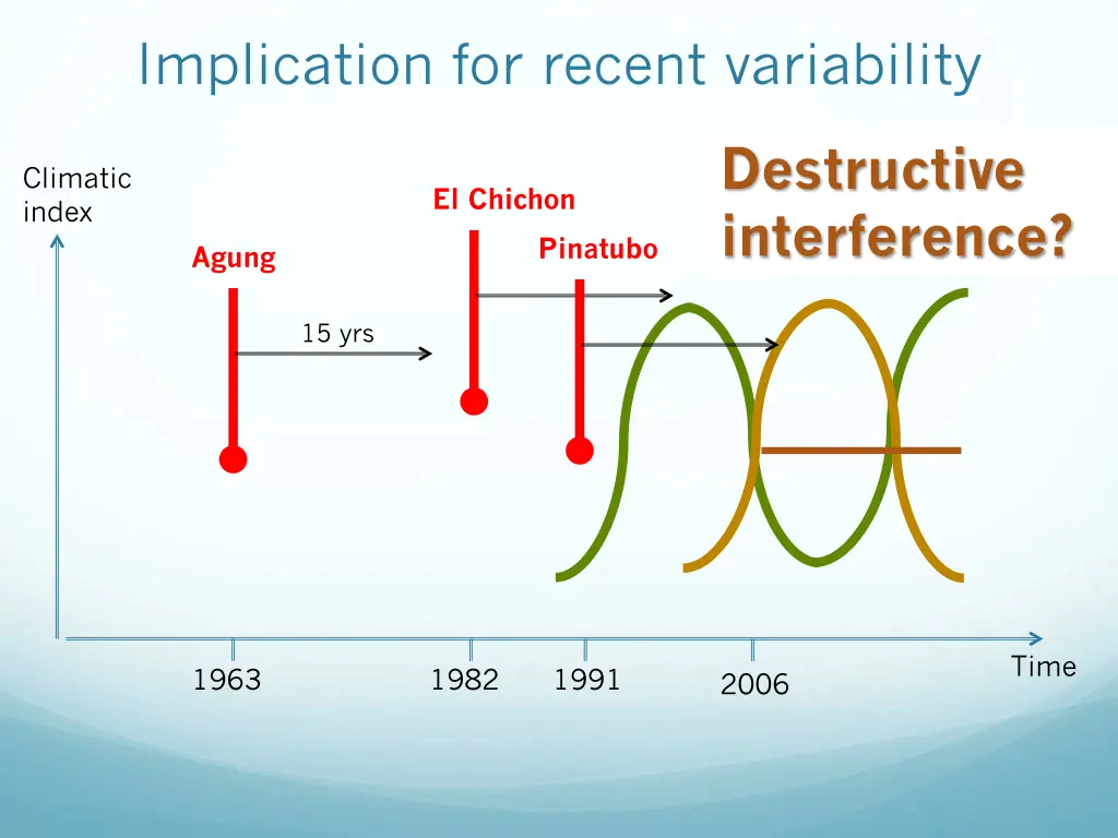 implication for recent variability 2