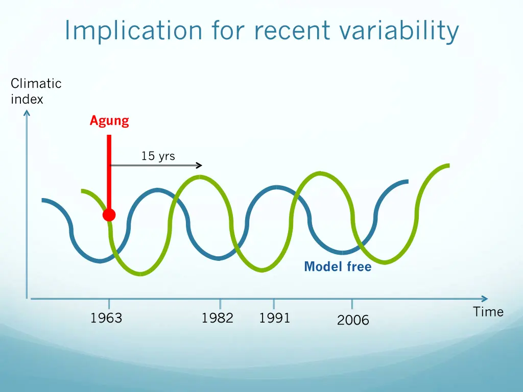 implication for recent variability