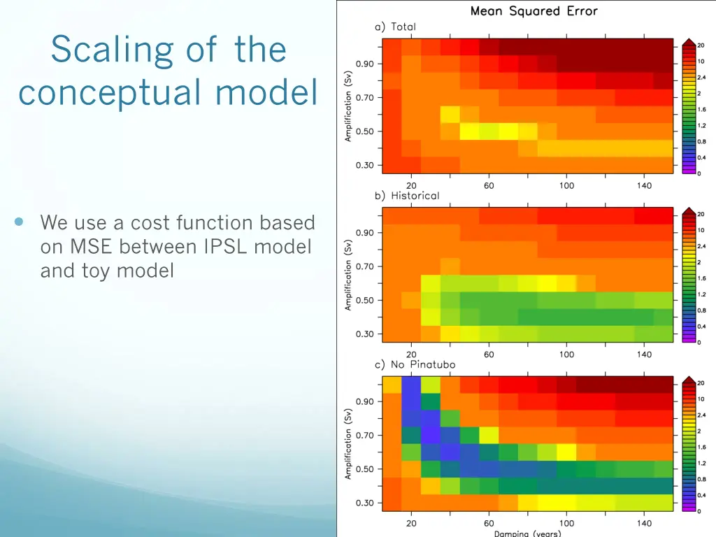 scaling of the conceptual model