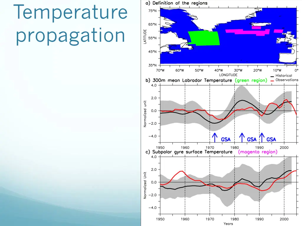 temperature propagation