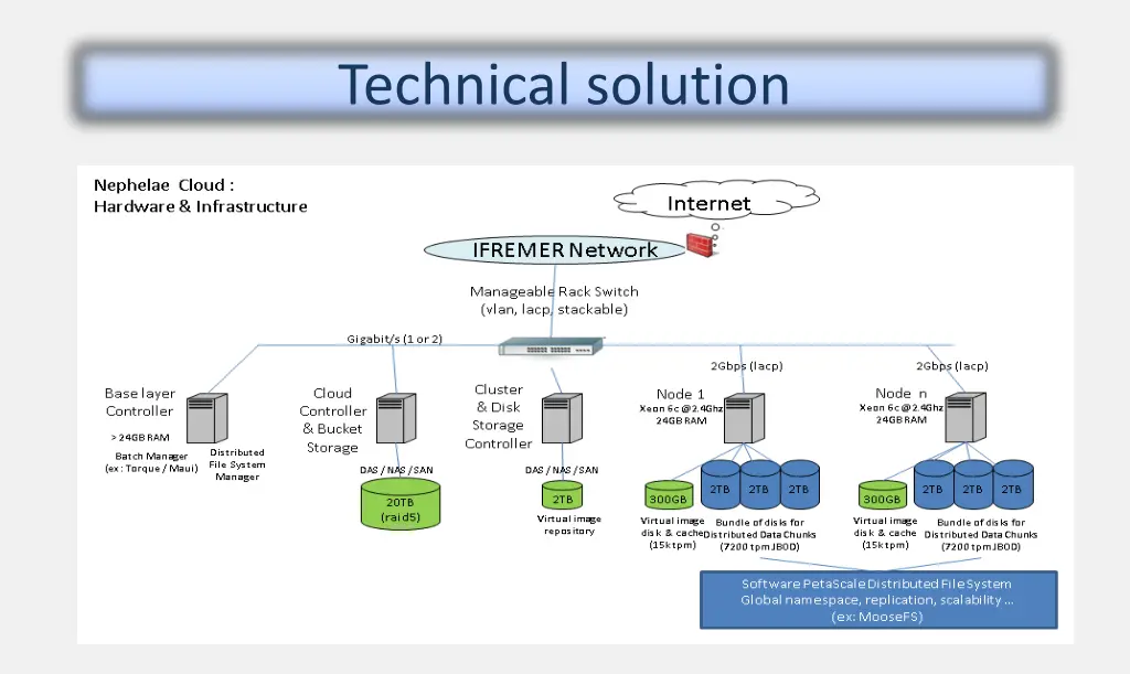 technical solution